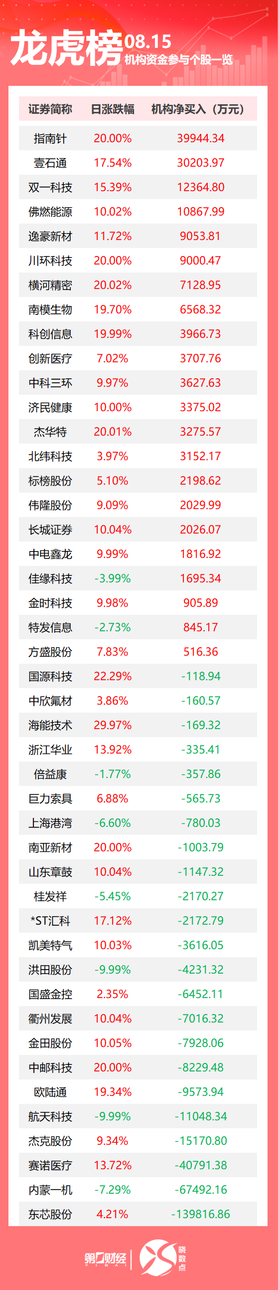 港股T+0配资 龙虎榜丨机构今日抛售这23股，买入指南针3.99亿元